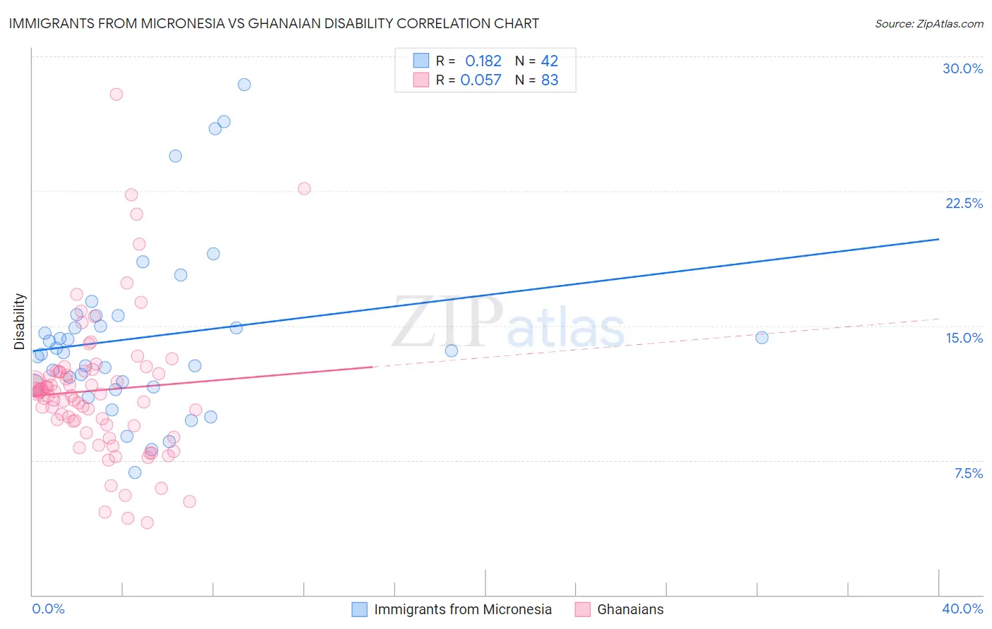 Immigrants from Micronesia vs Ghanaian Disability