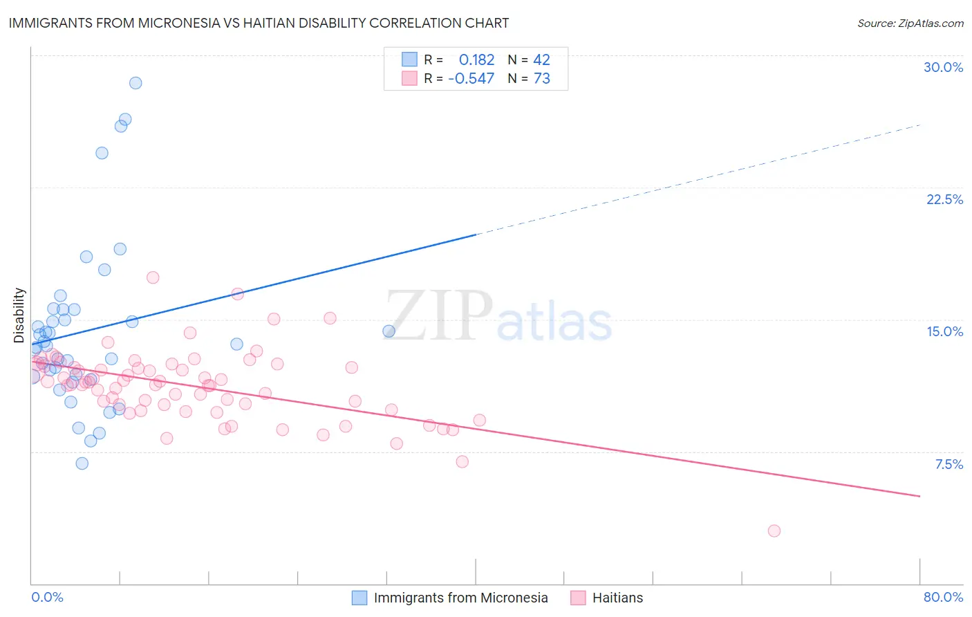 Immigrants from Micronesia vs Haitian Disability