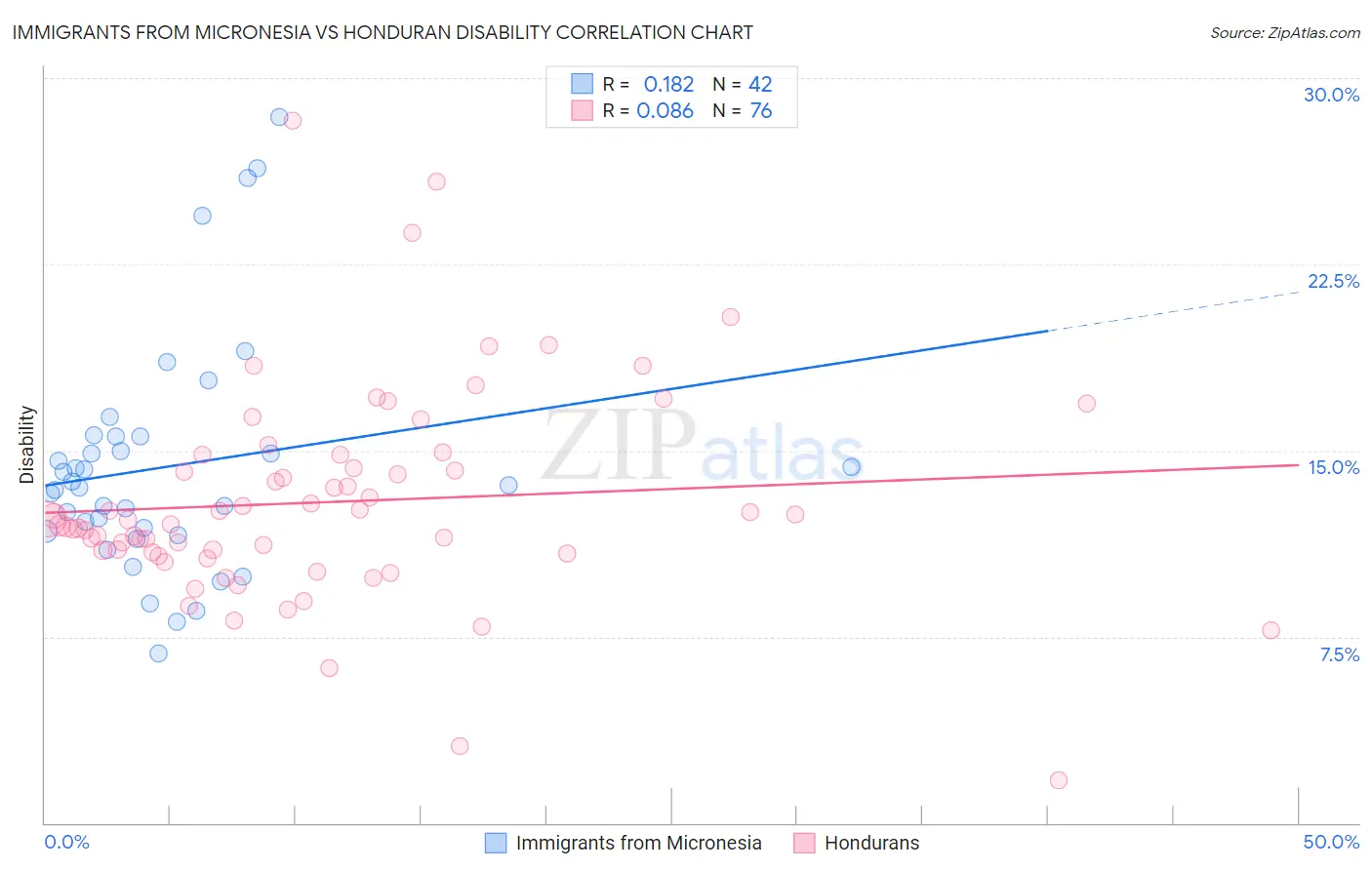 Immigrants from Micronesia vs Honduran Disability