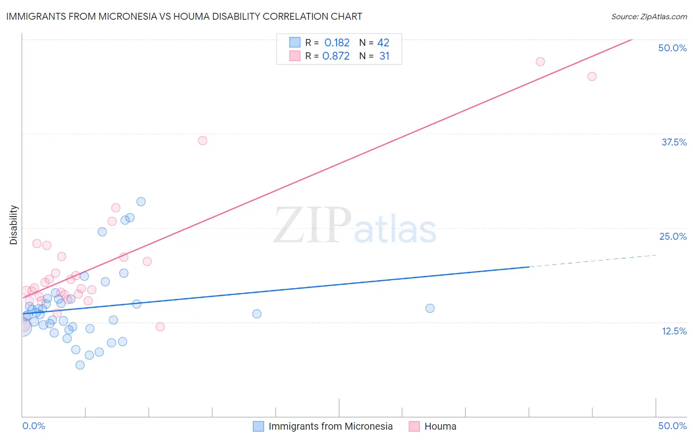 Immigrants from Micronesia vs Houma Disability