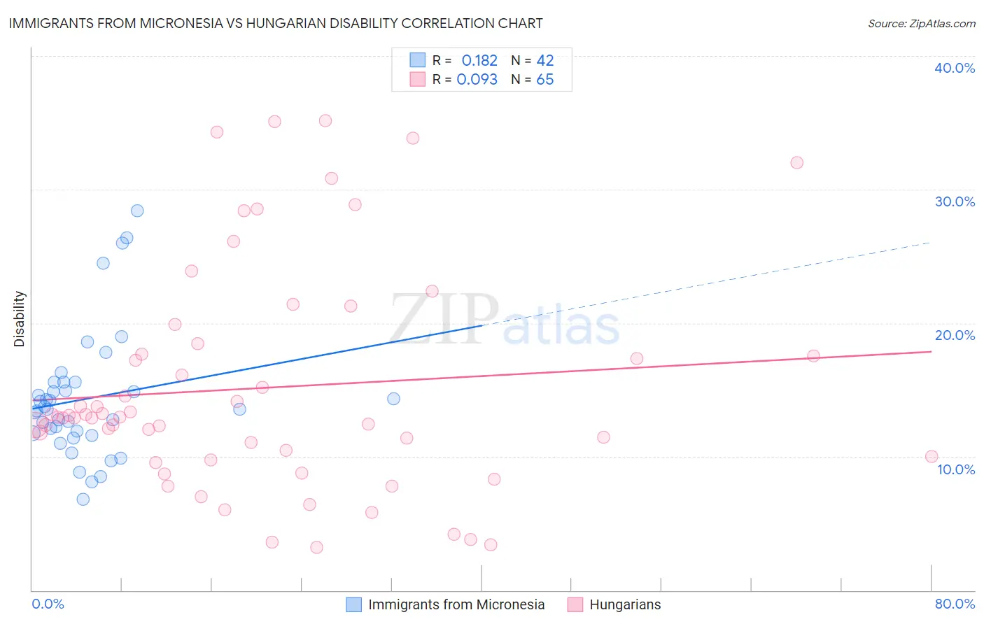 Immigrants from Micronesia vs Hungarian Disability