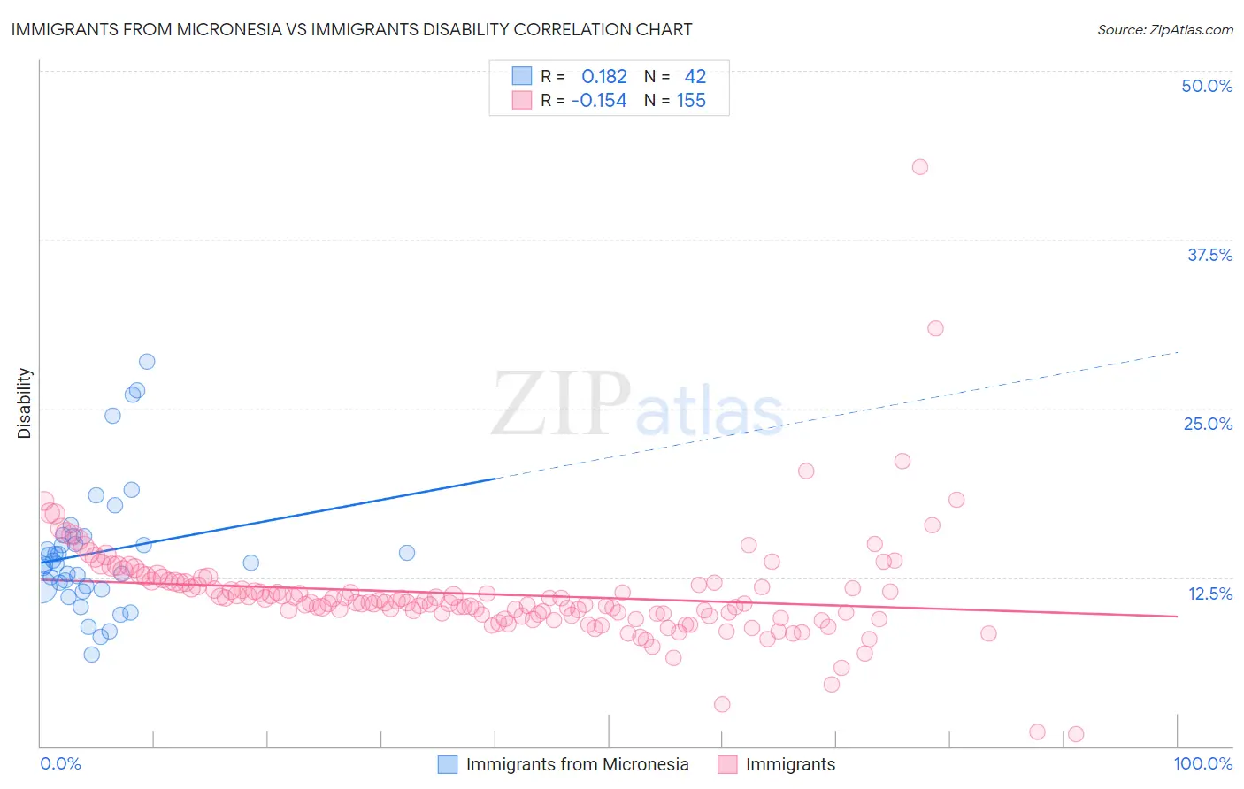 Immigrants from Micronesia vs Immigrants Disability