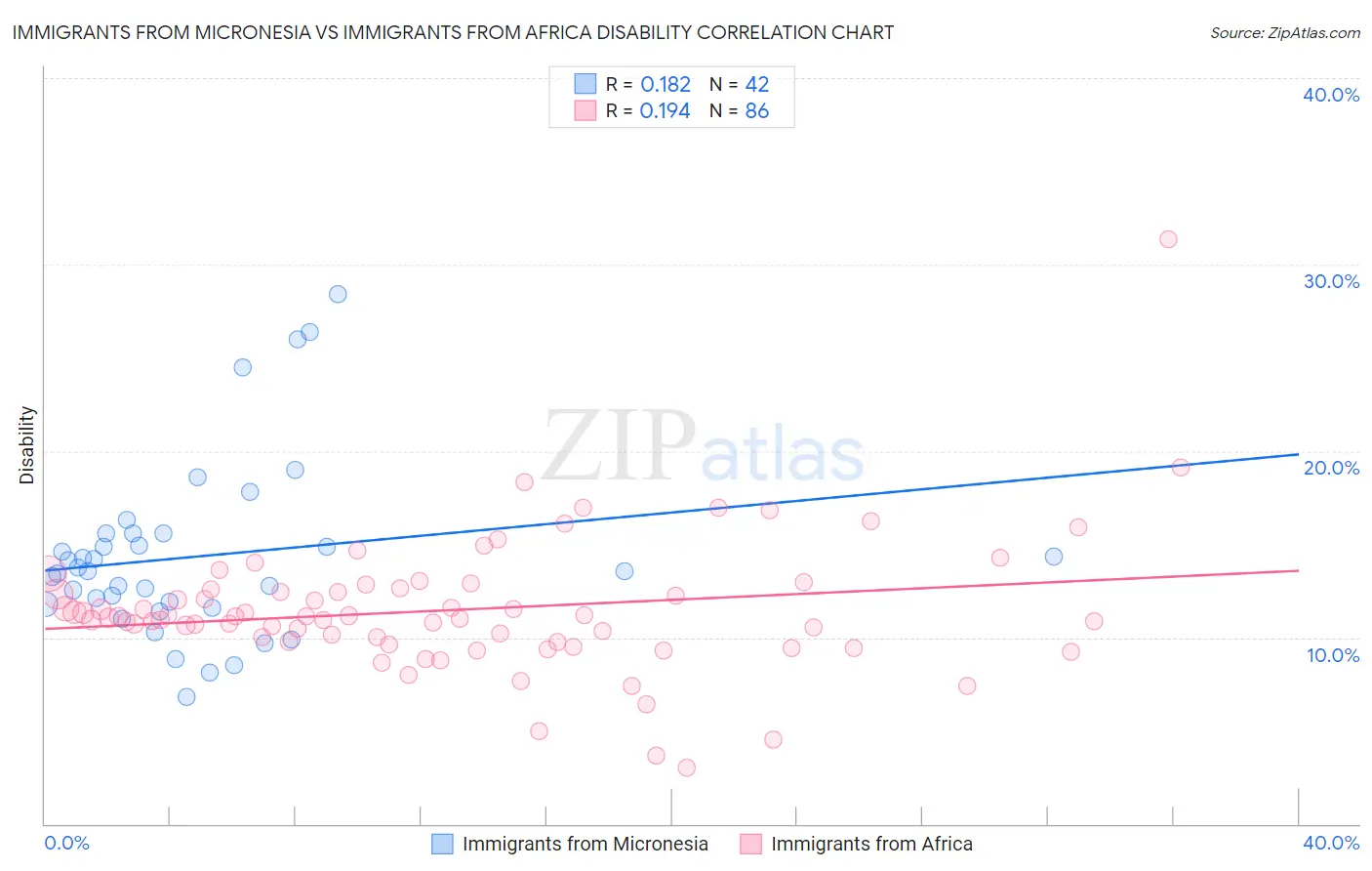 Immigrants from Micronesia vs Immigrants from Africa Disability