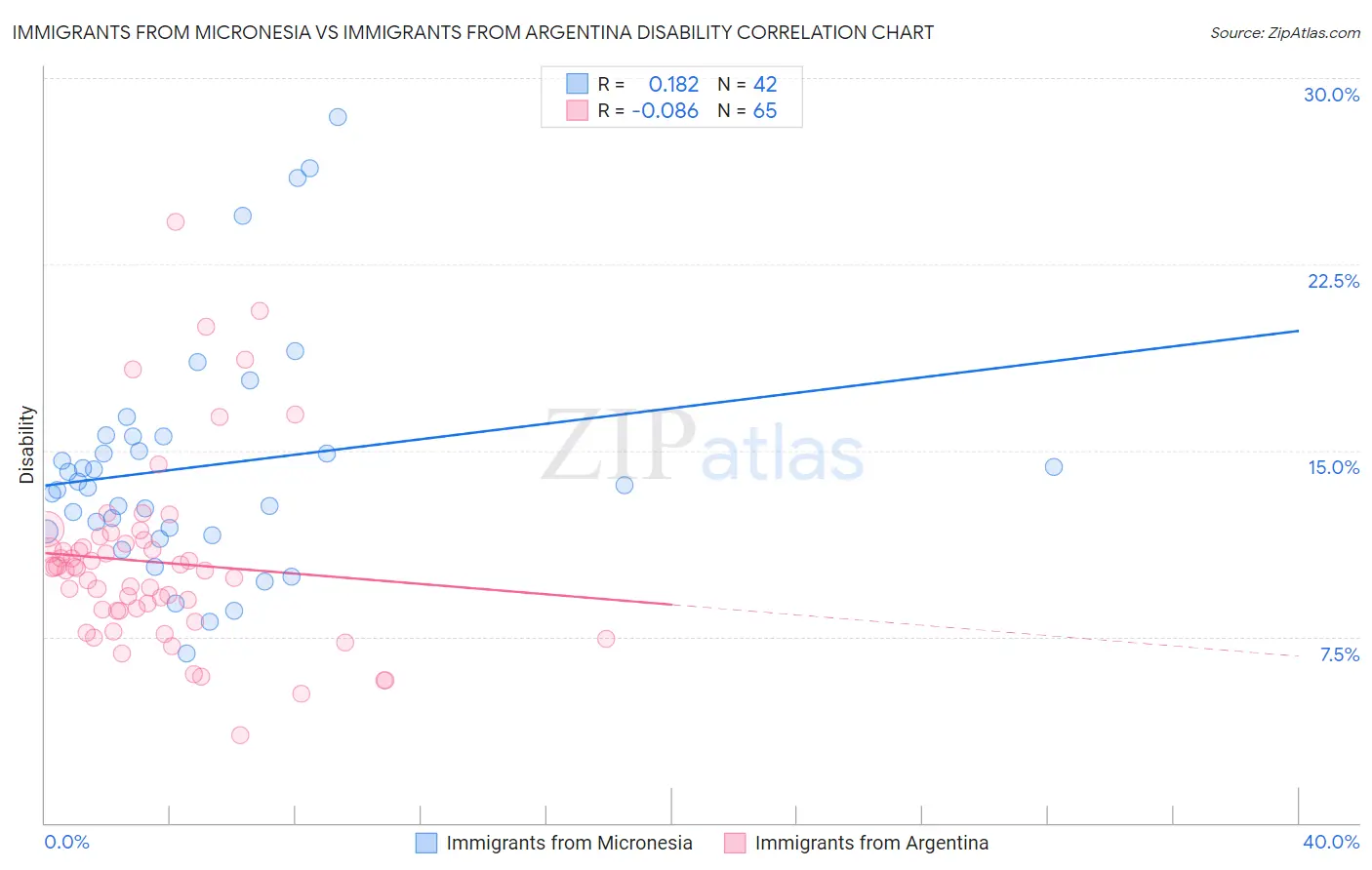 Immigrants from Micronesia vs Immigrants from Argentina Disability