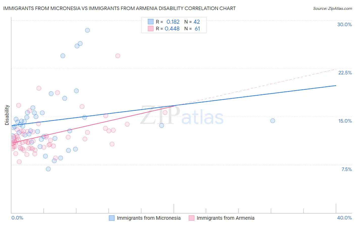 Immigrants from Micronesia vs Immigrants from Armenia Disability