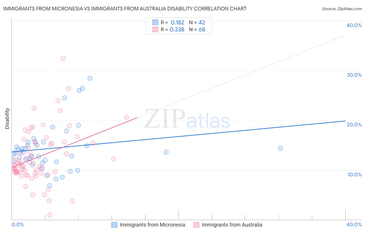 Immigrants from Micronesia vs Immigrants from Australia Disability