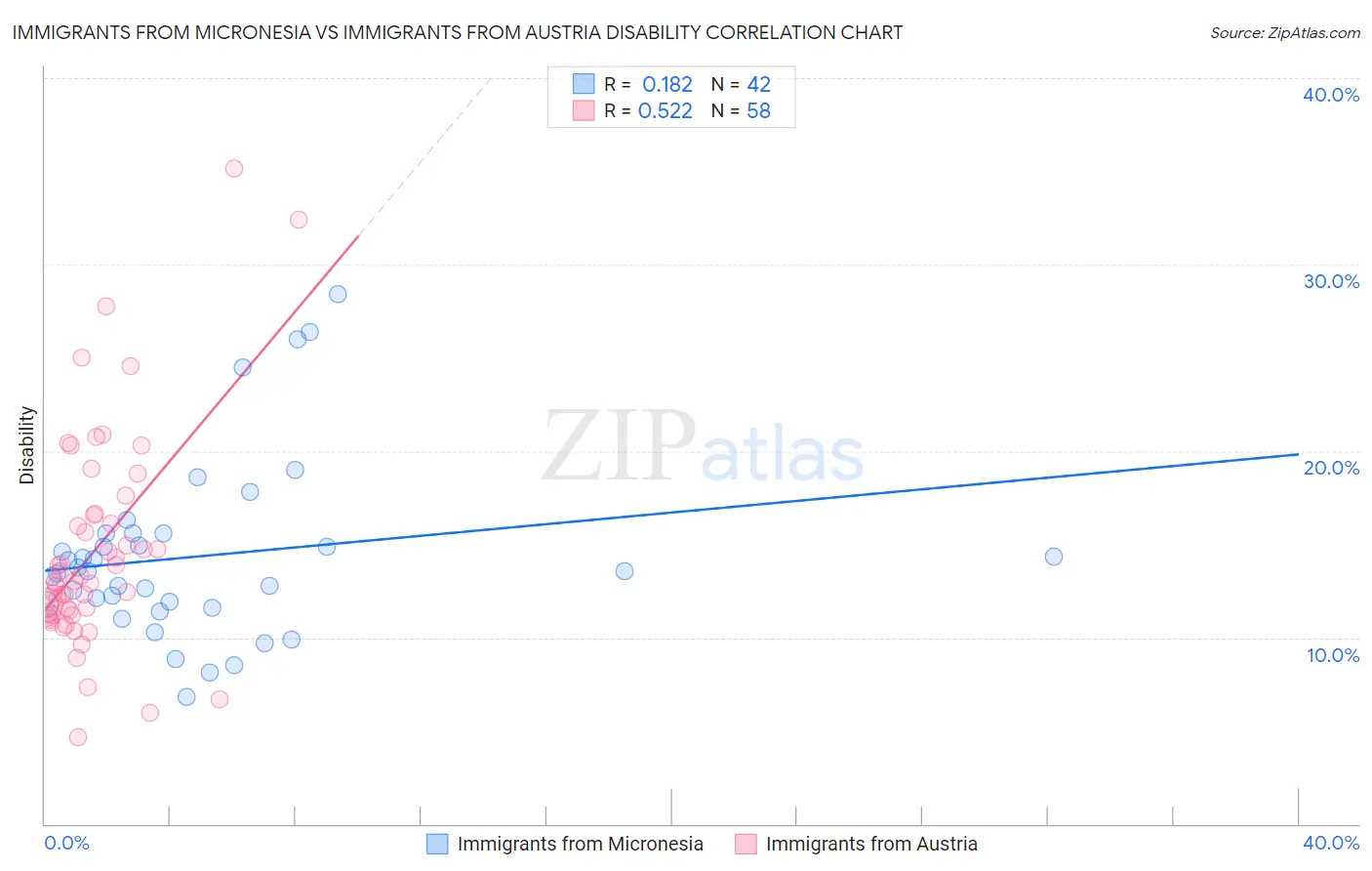 Immigrants from Micronesia vs Immigrants from Austria Disability