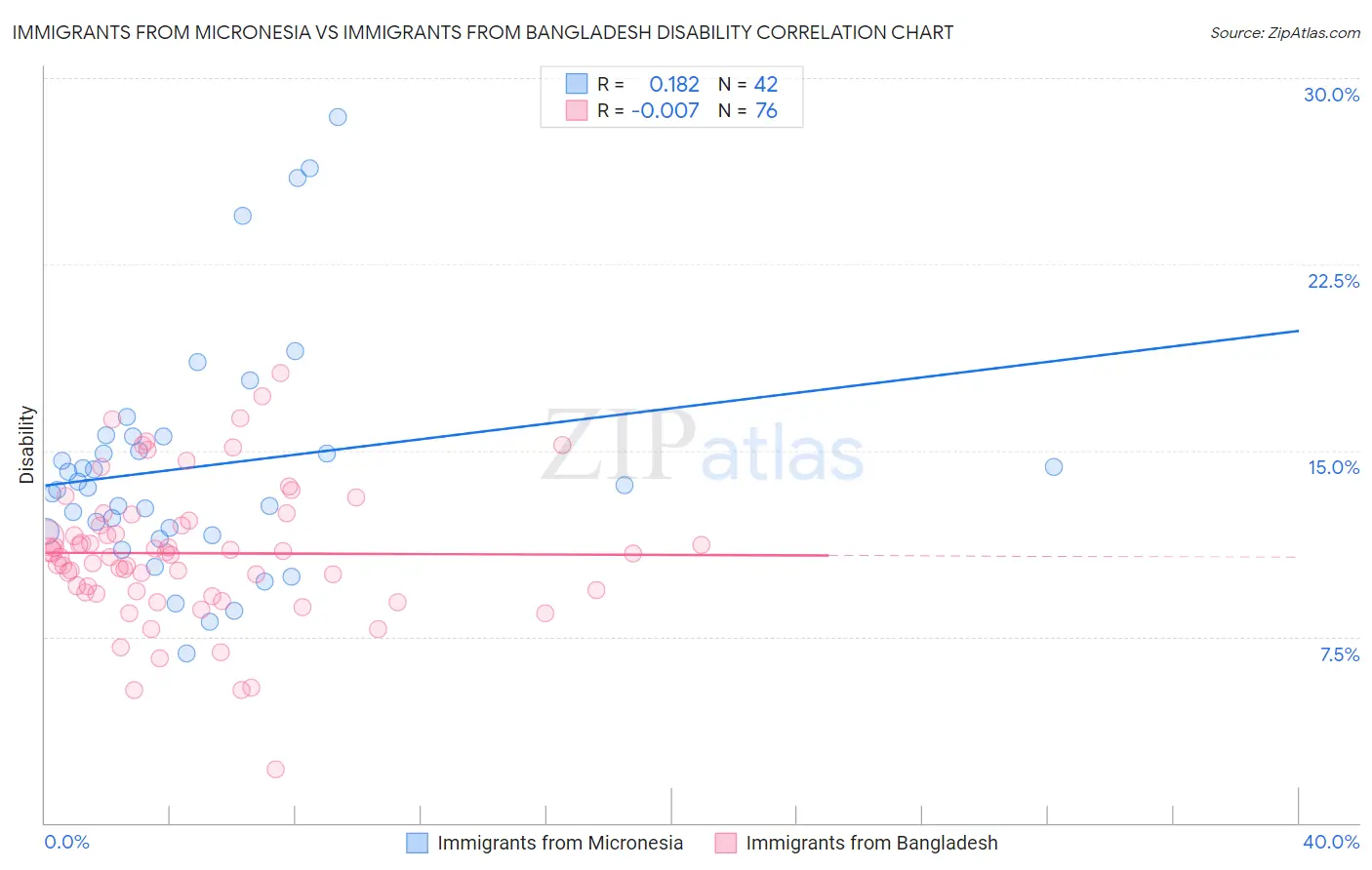 Immigrants from Micronesia vs Immigrants from Bangladesh Disability