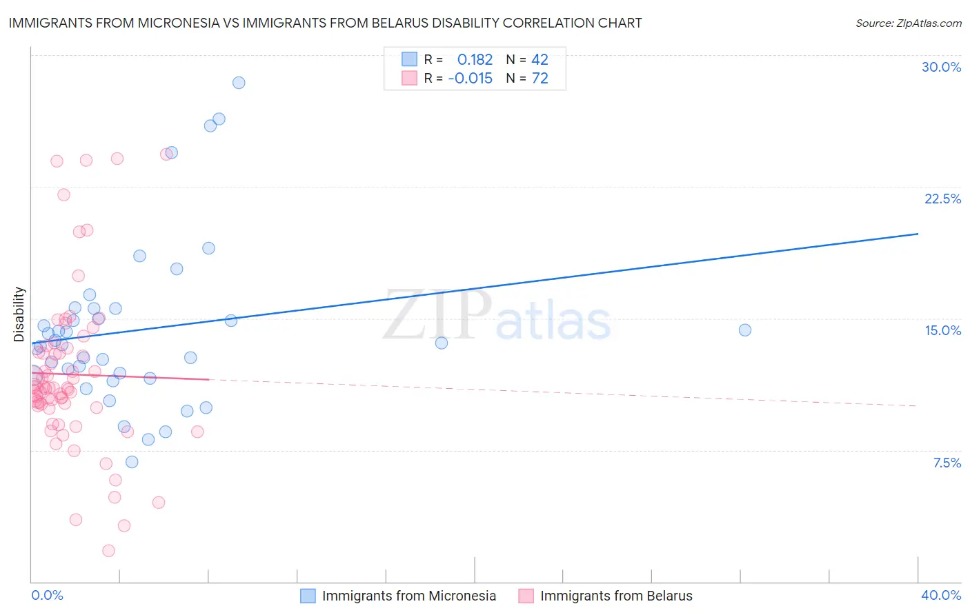 Immigrants from Micronesia vs Immigrants from Belarus Disability