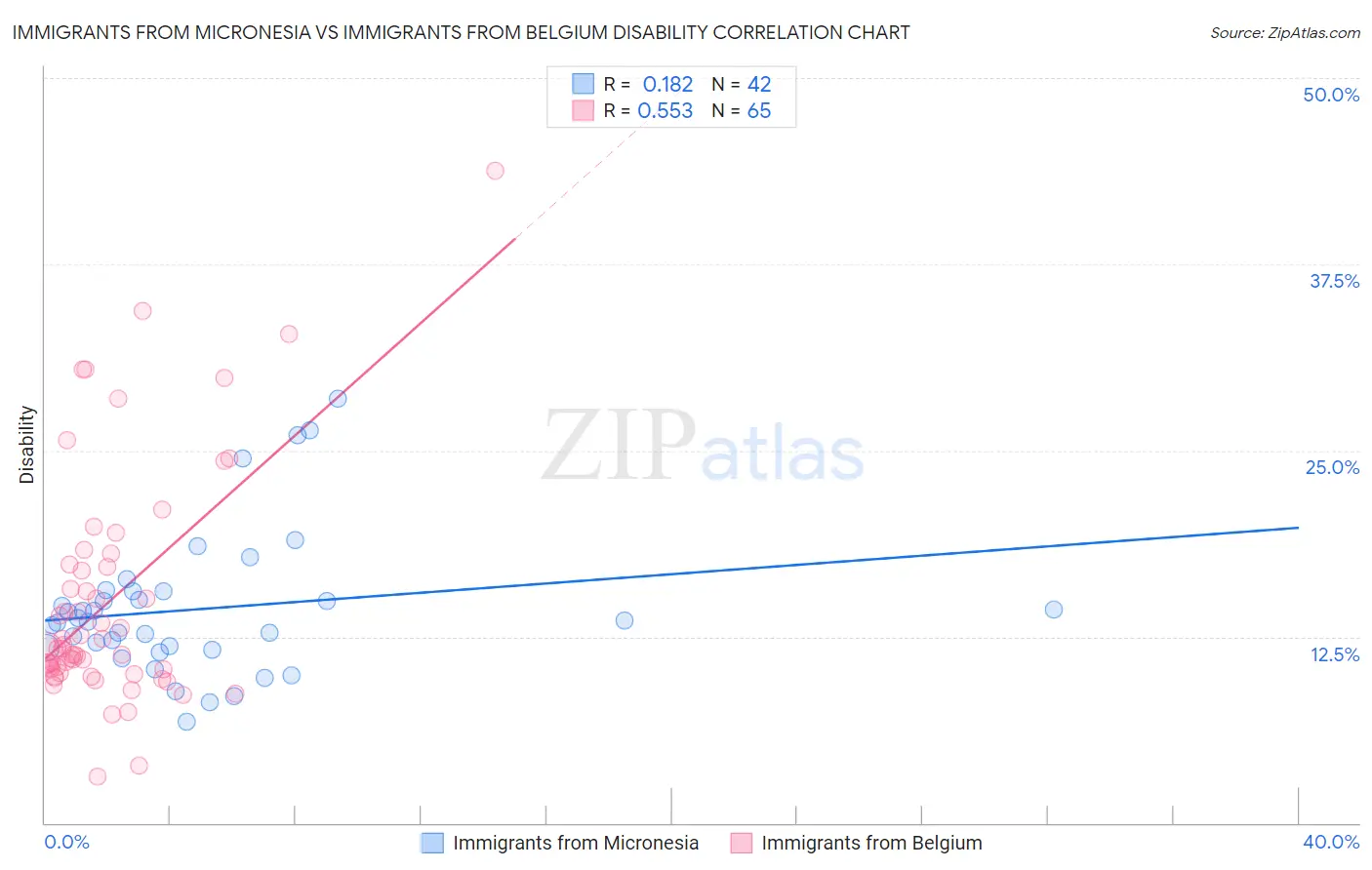 Immigrants from Micronesia vs Immigrants from Belgium Disability