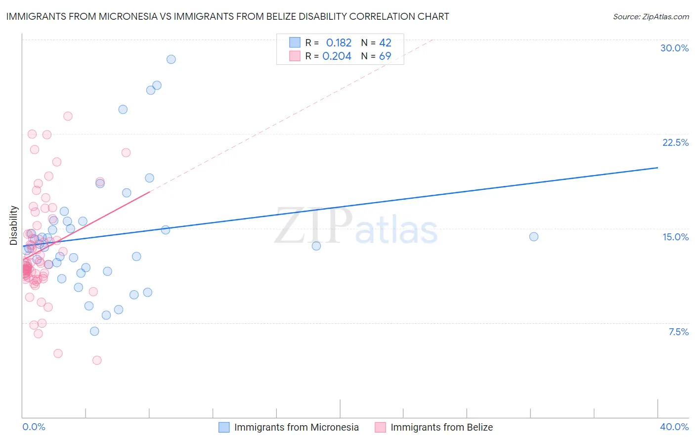 Immigrants from Micronesia vs Immigrants from Belize Disability