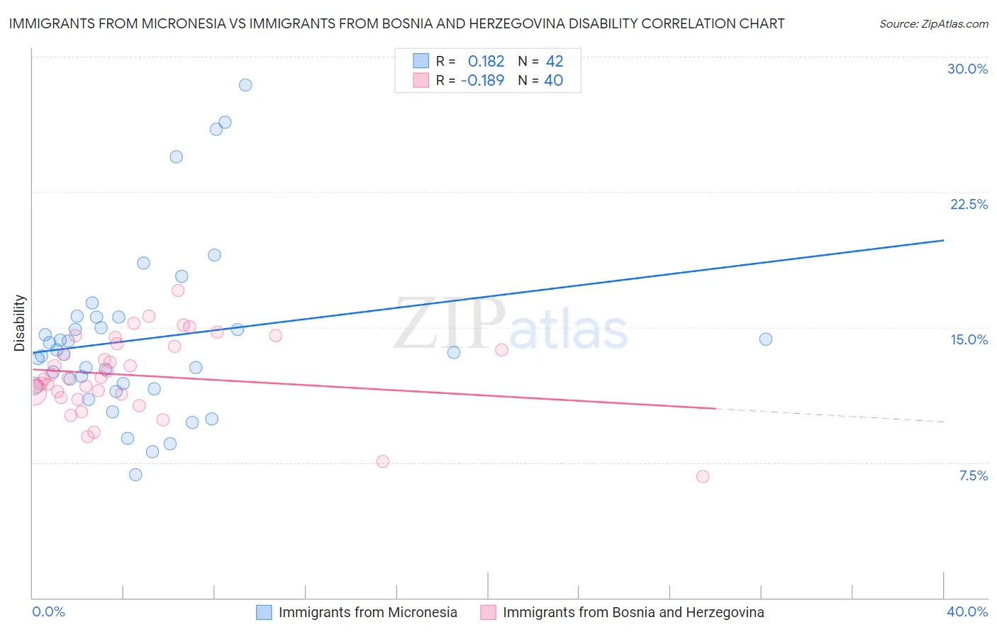 Immigrants from Micronesia vs Immigrants from Bosnia and Herzegovina Disability