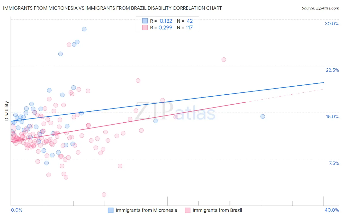 Immigrants from Micronesia vs Immigrants from Brazil Disability