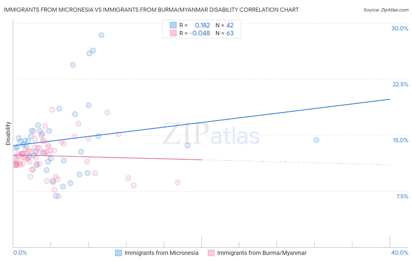 Immigrants from Micronesia vs Immigrants from Burma/Myanmar Disability