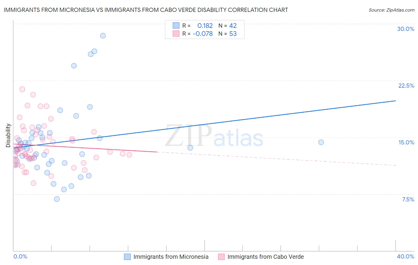 Immigrants from Micronesia vs Immigrants from Cabo Verde Disability