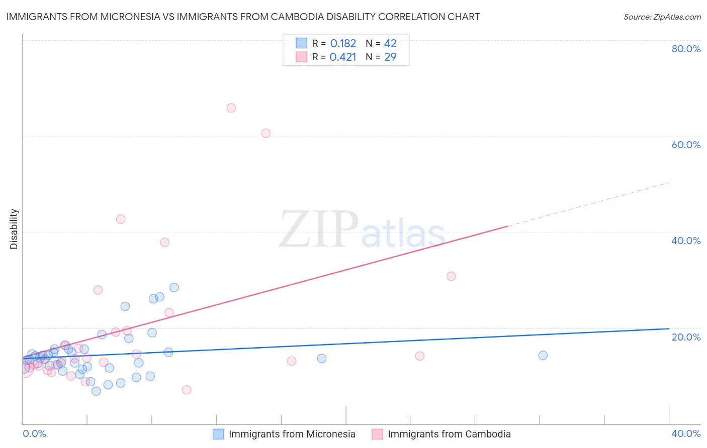 Immigrants from Micronesia vs Immigrants from Cambodia Disability