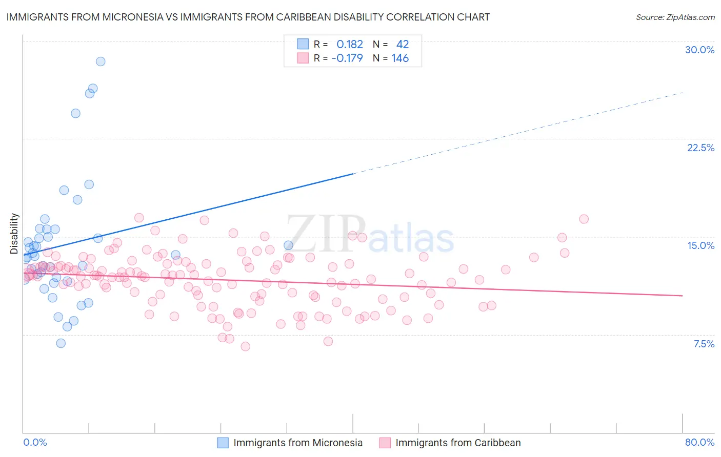 Immigrants from Micronesia vs Immigrants from Caribbean Disability