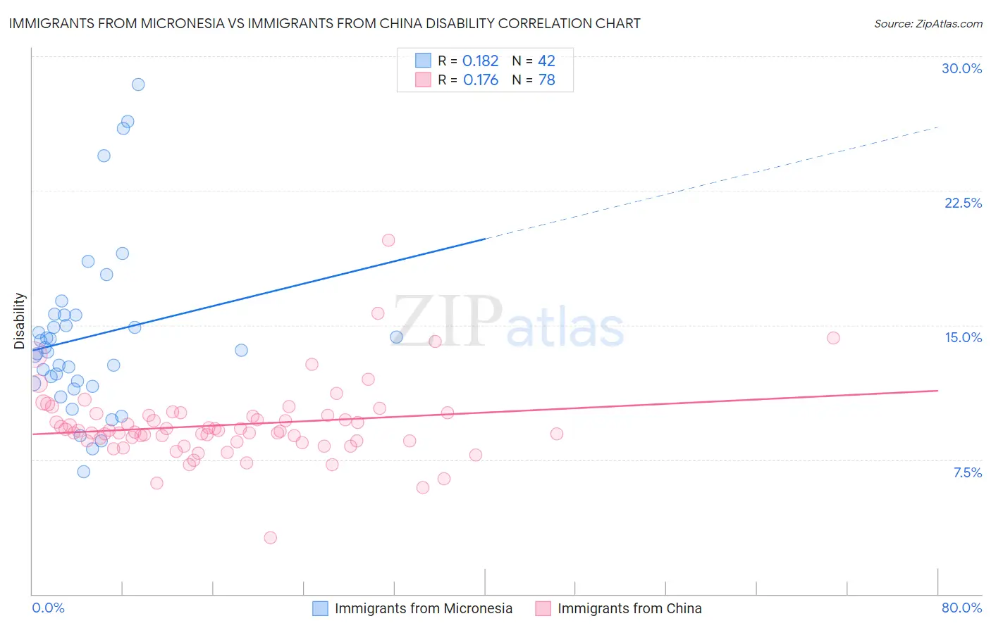 Immigrants from Micronesia vs Immigrants from China Disability