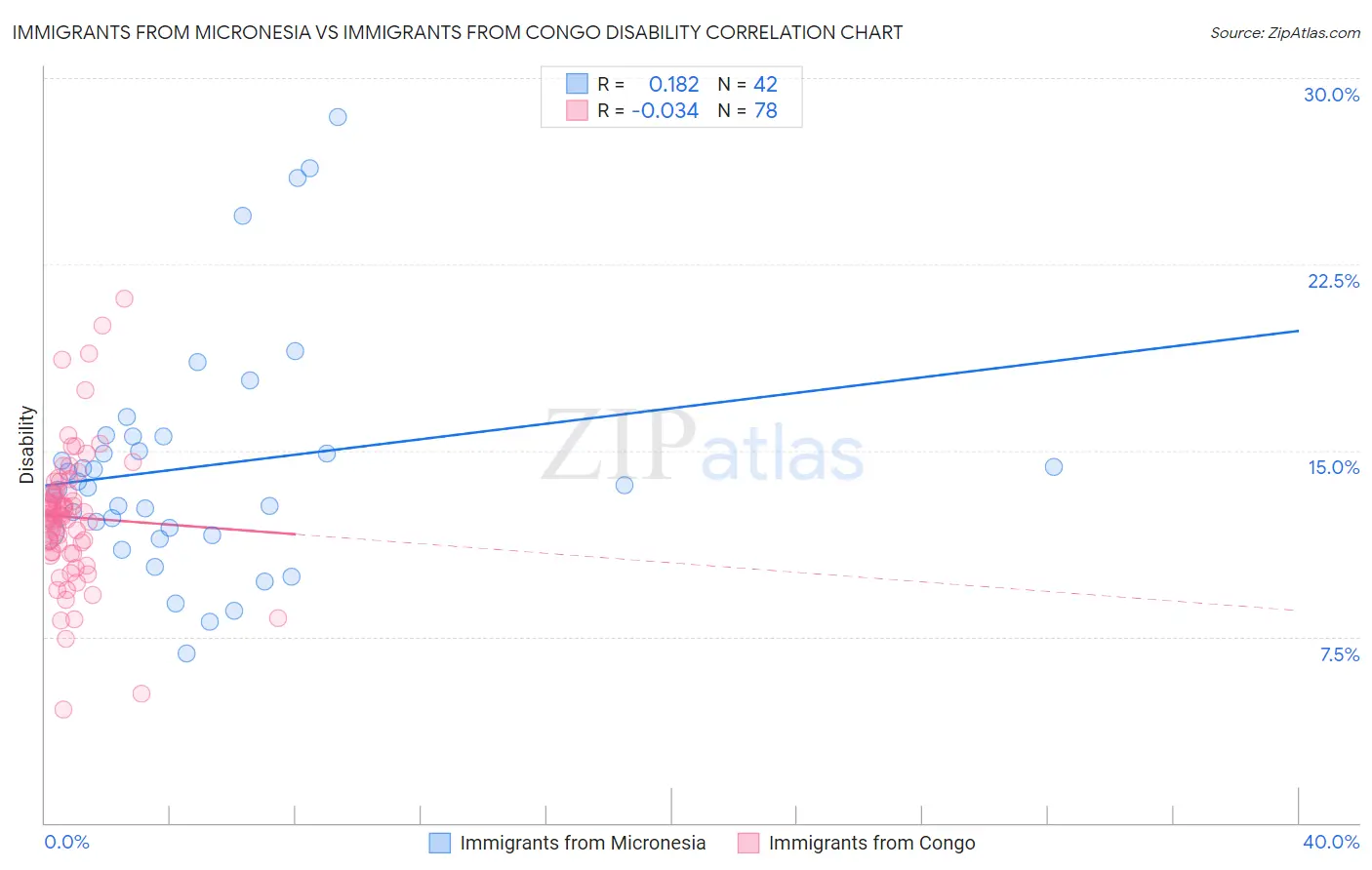 Immigrants from Micronesia vs Immigrants from Congo Disability