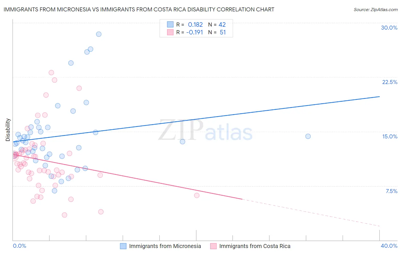 Immigrants from Micronesia vs Immigrants from Costa Rica Disability