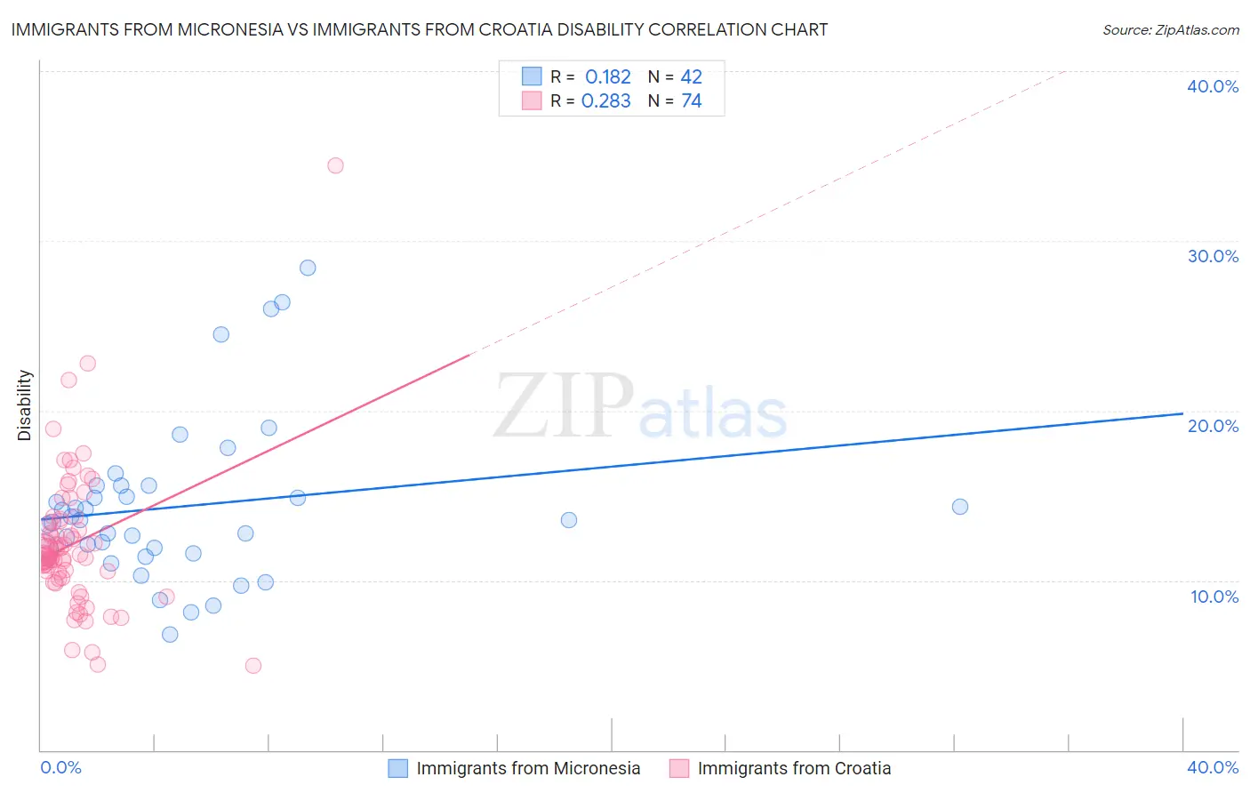 Immigrants from Micronesia vs Immigrants from Croatia Disability