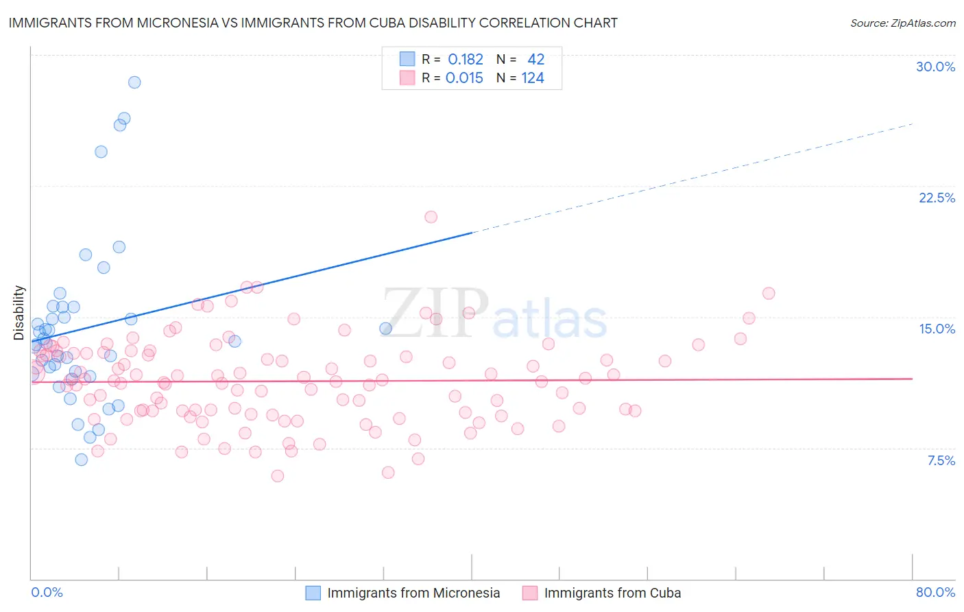 Immigrants from Micronesia vs Immigrants from Cuba Disability