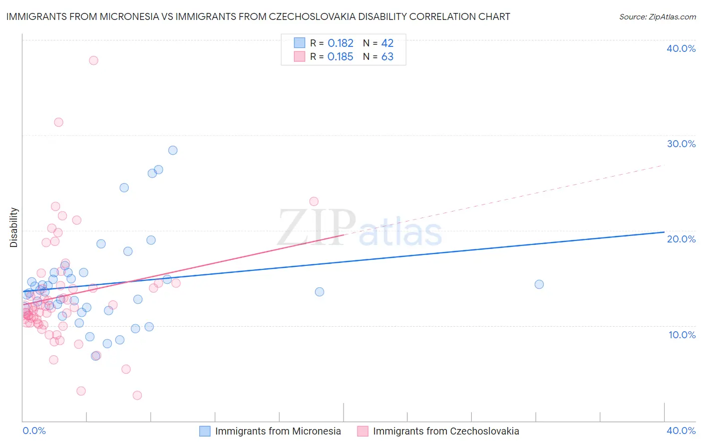 Immigrants from Micronesia vs Immigrants from Czechoslovakia Disability
