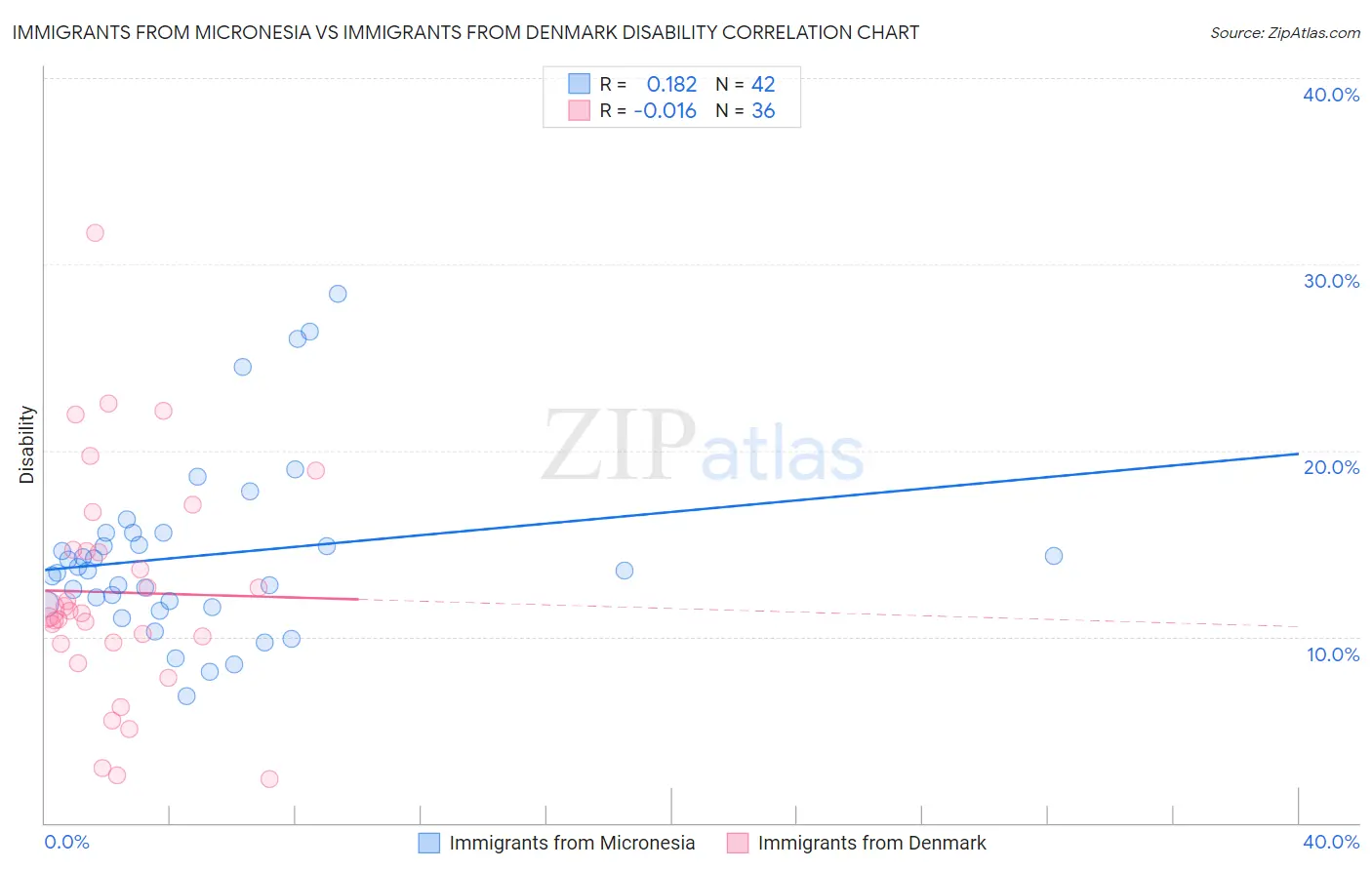 Immigrants from Micronesia vs Immigrants from Denmark Disability