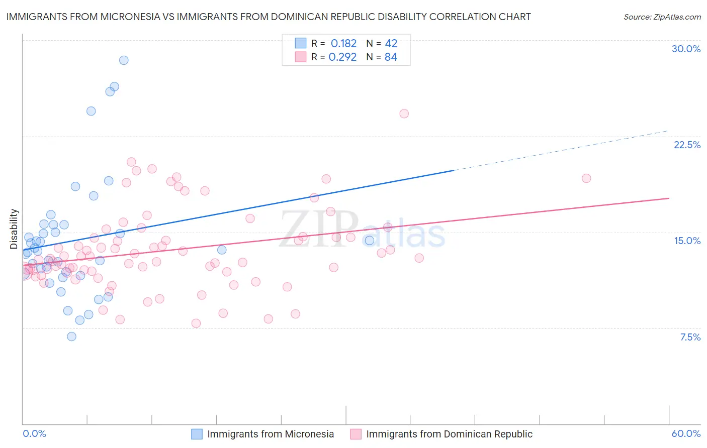 Immigrants from Micronesia vs Immigrants from Dominican Republic Disability