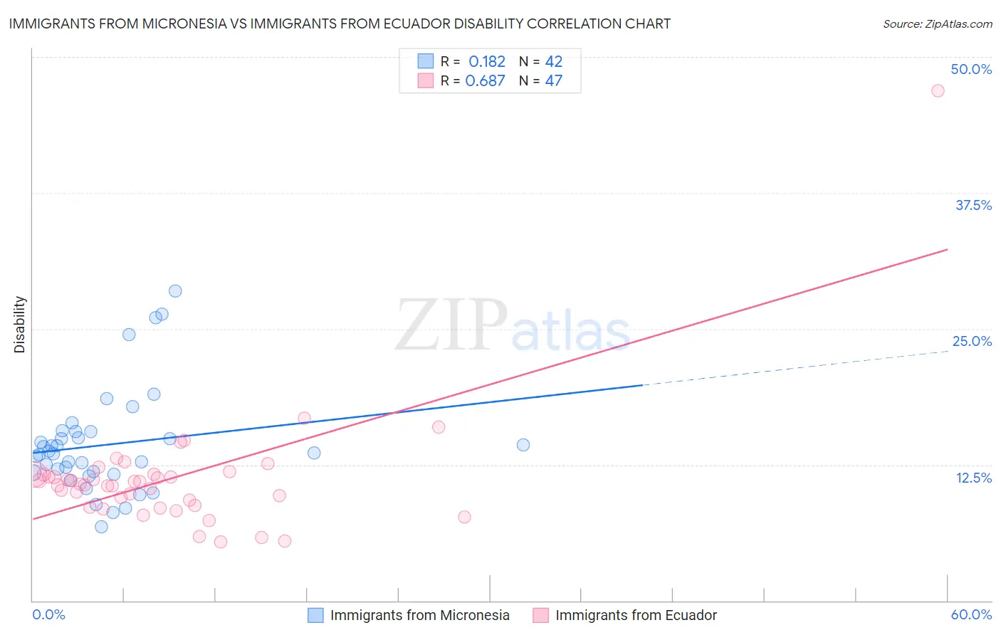 Immigrants from Micronesia vs Immigrants from Ecuador Disability
