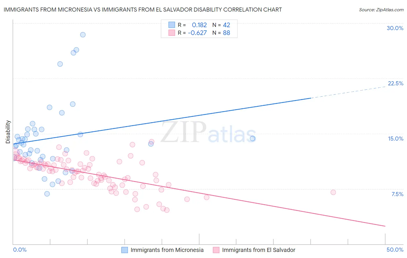 Immigrants from Micronesia vs Immigrants from El Salvador Disability