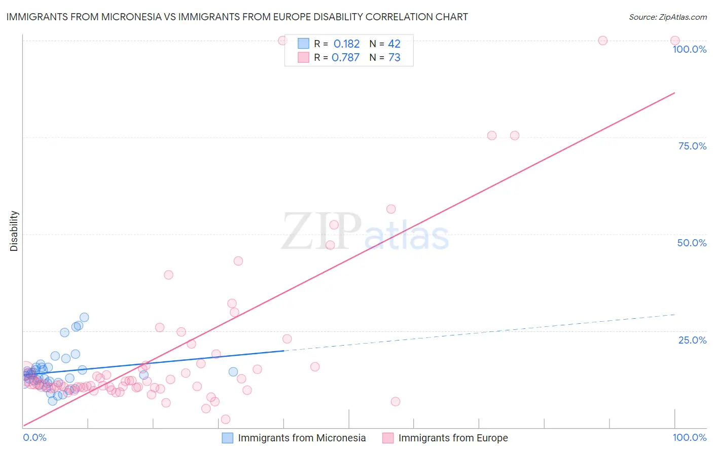 Immigrants from Micronesia vs Immigrants from Europe Disability