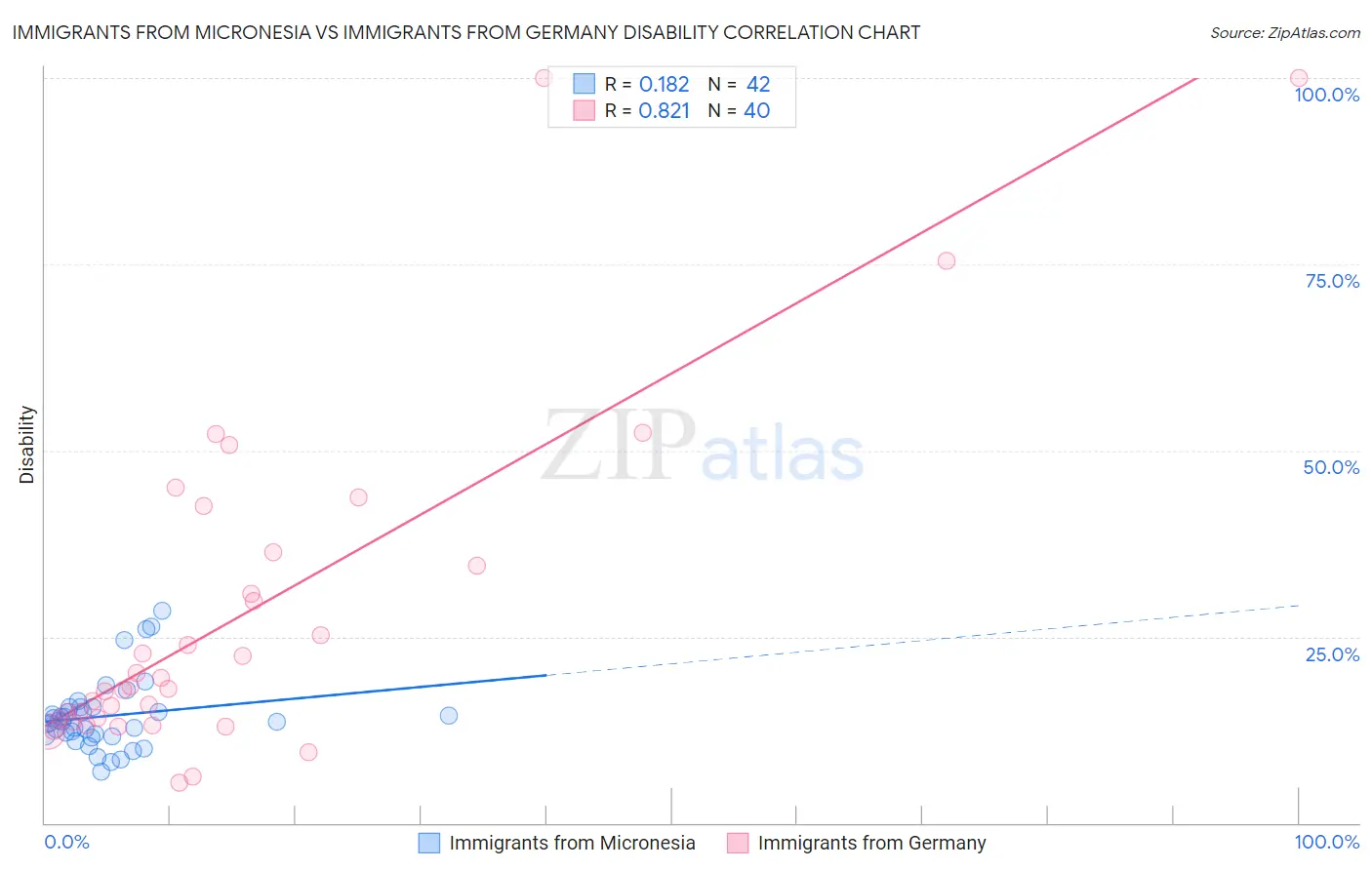 Immigrants from Micronesia vs Immigrants from Germany Disability