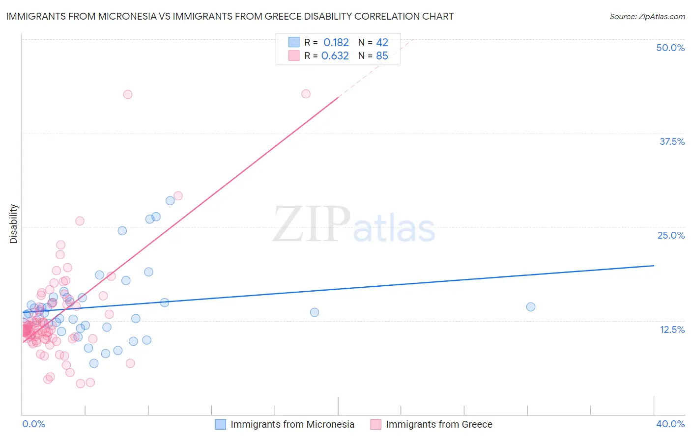 Immigrants from Micronesia vs Immigrants from Greece Disability