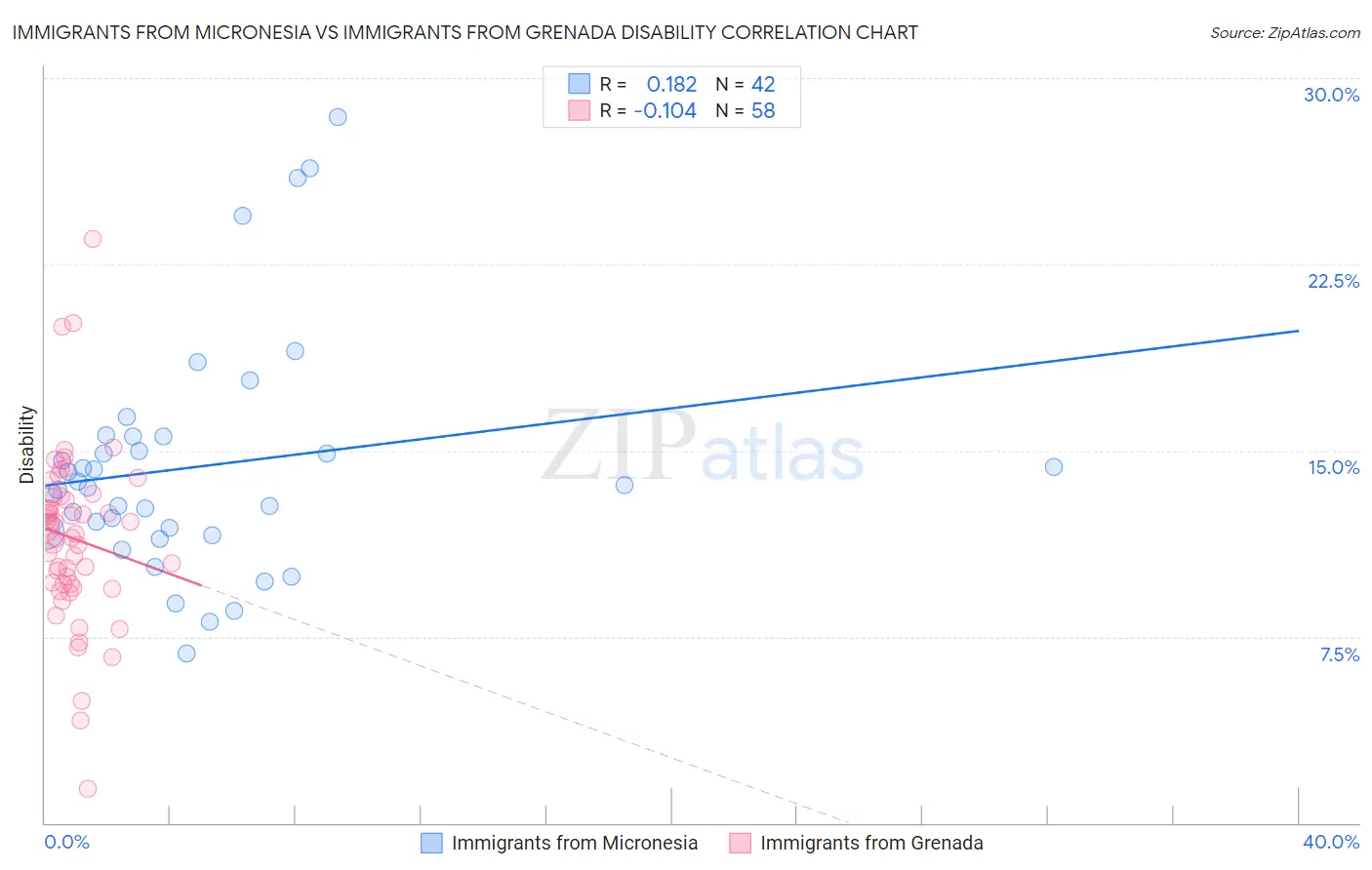 Immigrants from Micronesia vs Immigrants from Grenada Disability