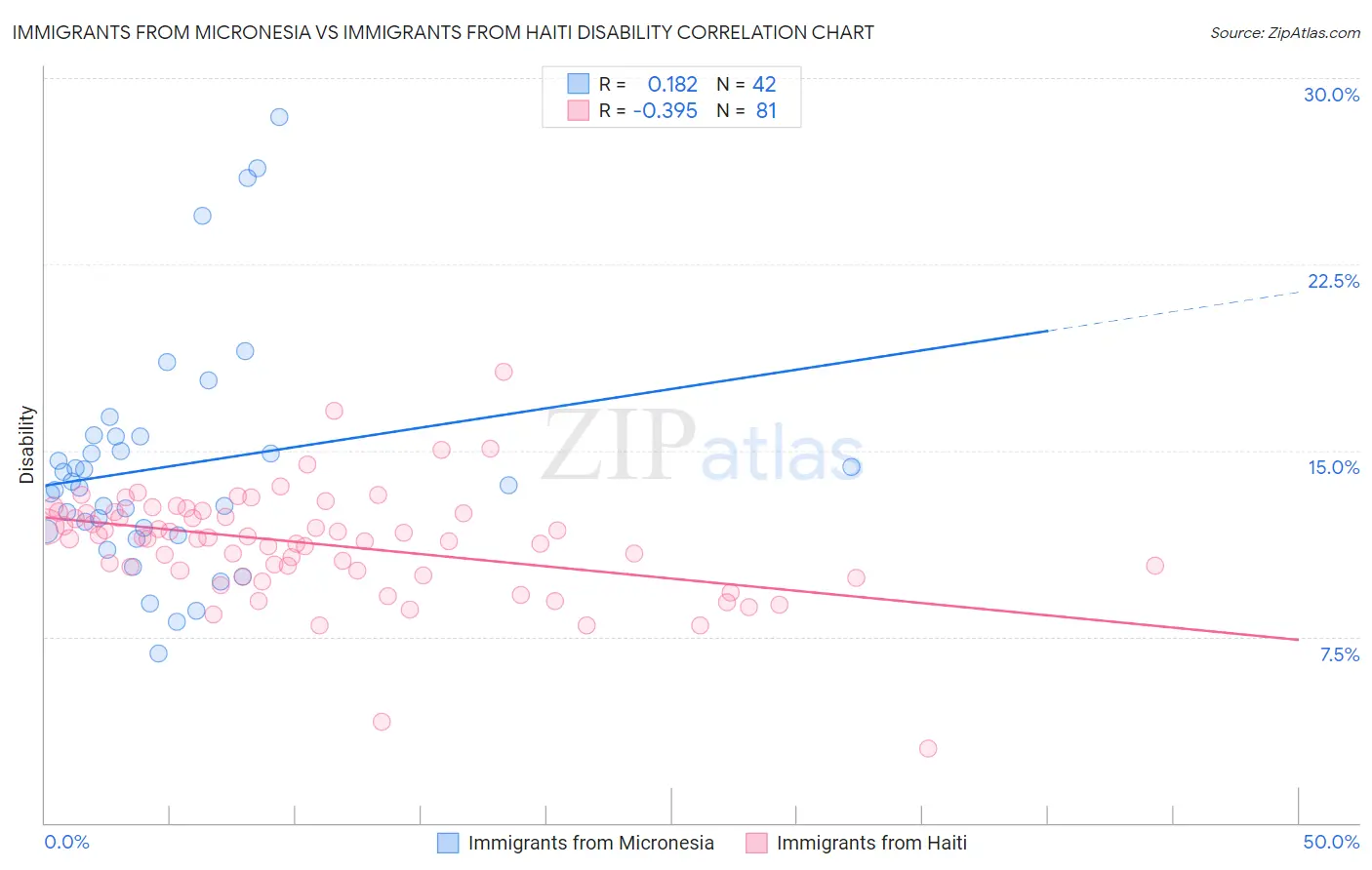 Immigrants from Micronesia vs Immigrants from Haiti Disability