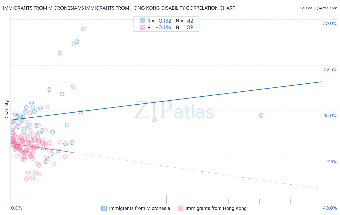 Immigrants from Micronesia vs Immigrants from Hong Kong Disability