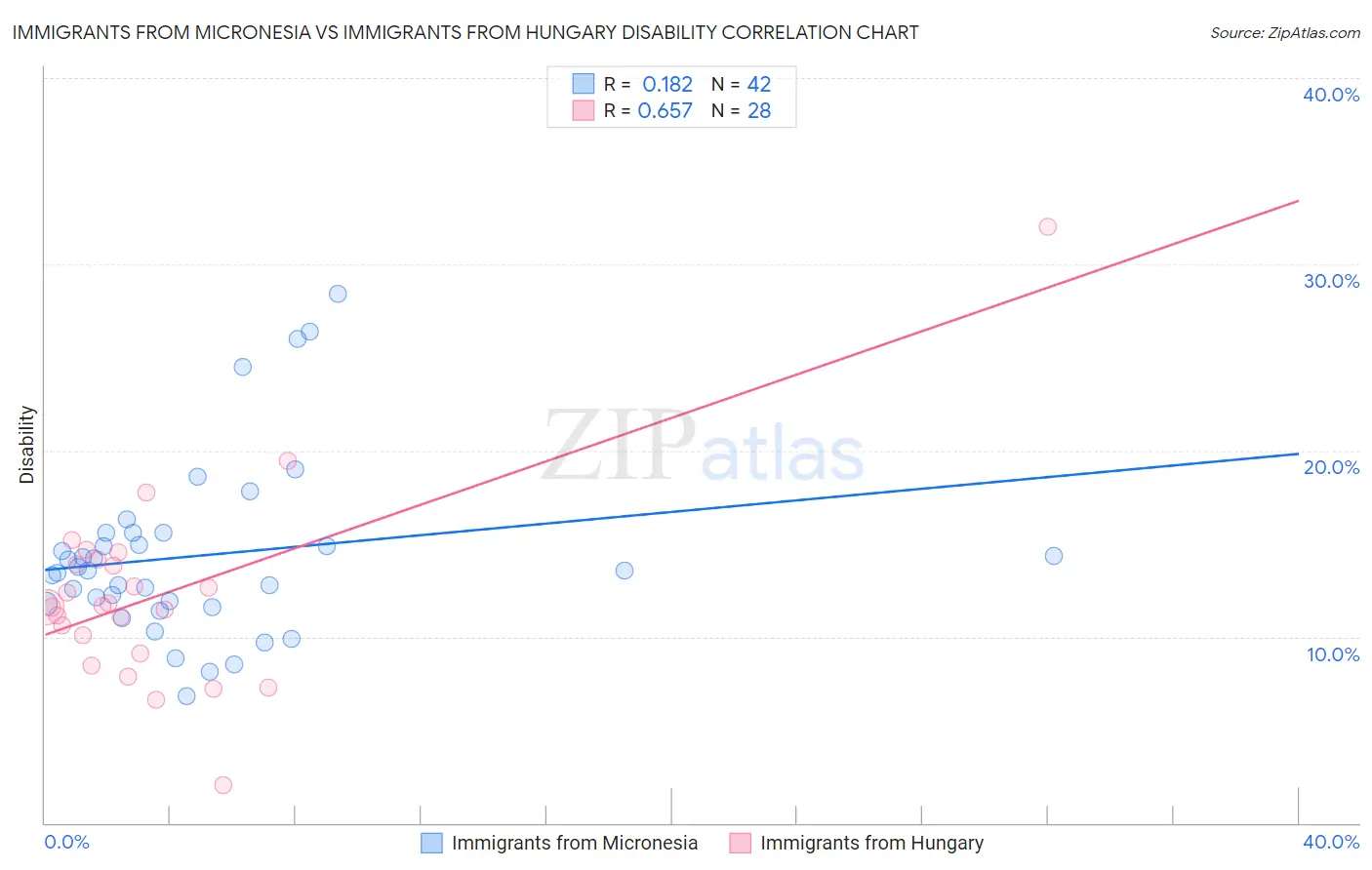 Immigrants from Micronesia vs Immigrants from Hungary Disability