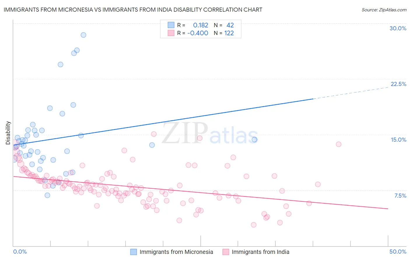 Immigrants from Micronesia vs Immigrants from India Disability