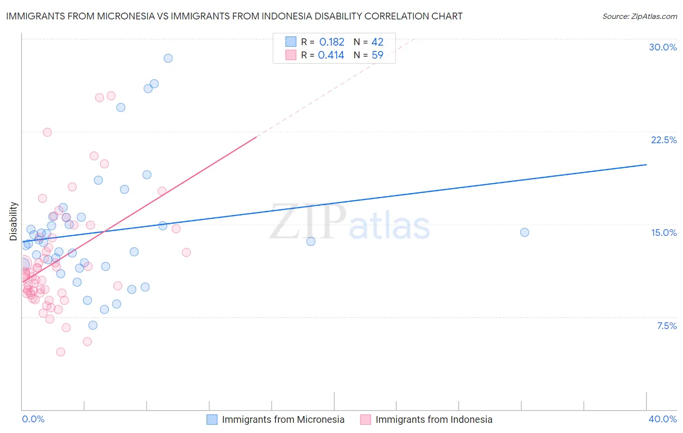 Immigrants from Micronesia vs Immigrants from Indonesia Disability
