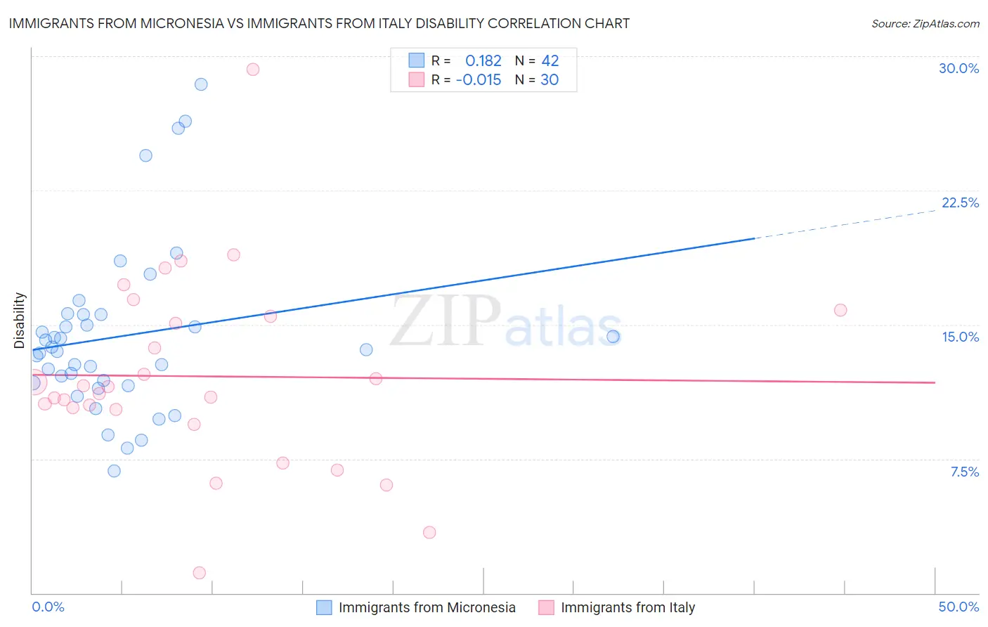 Immigrants from Micronesia vs Immigrants from Italy Disability