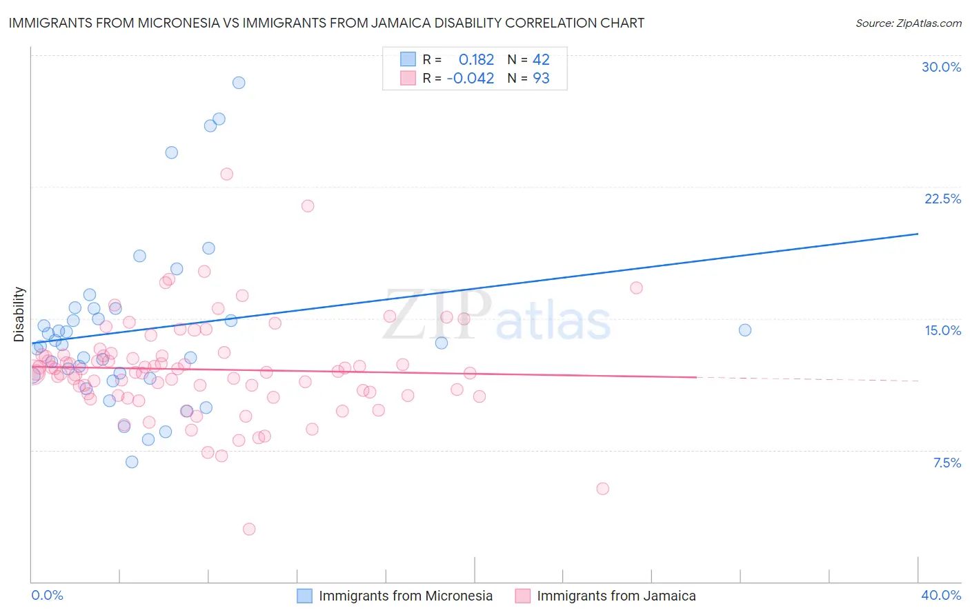 Immigrants from Micronesia vs Immigrants from Jamaica Disability