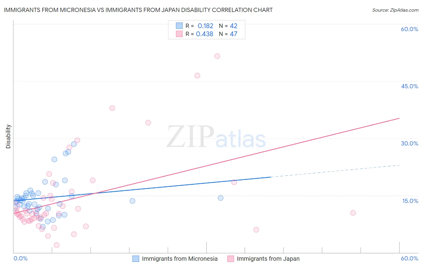Immigrants from Micronesia vs Immigrants from Japan Disability