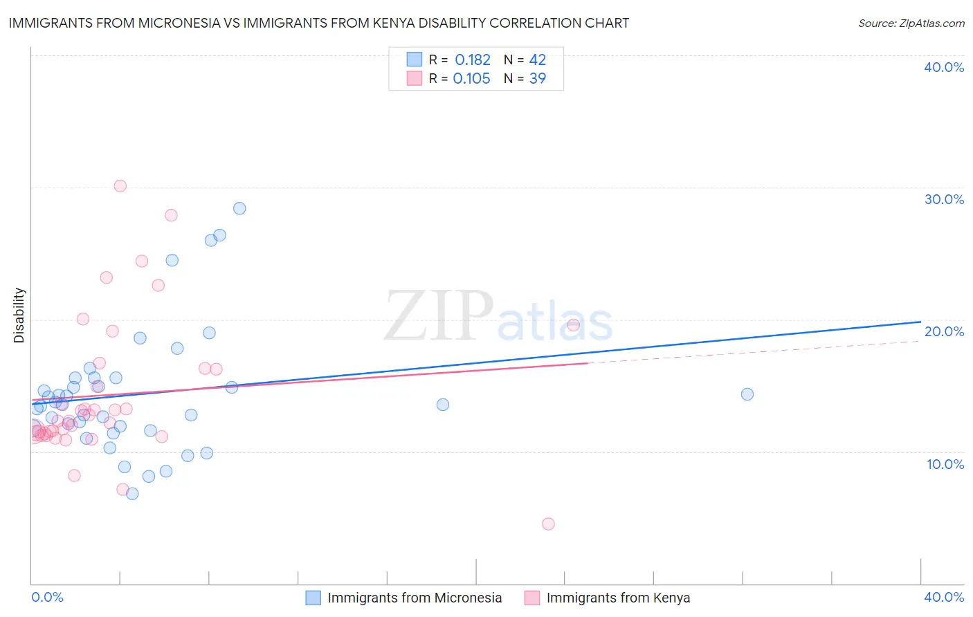 Immigrants from Micronesia vs Immigrants from Kenya Disability