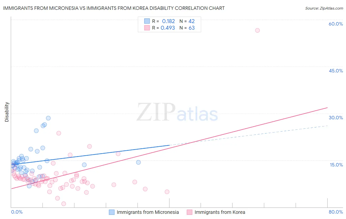 Immigrants from Micronesia vs Immigrants from Korea Disability