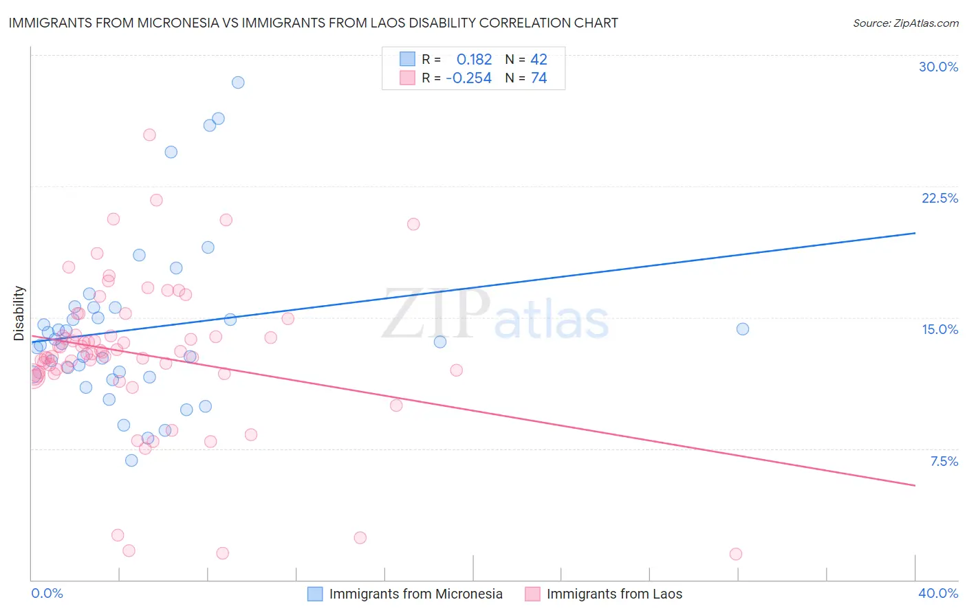 Immigrants from Micronesia vs Immigrants from Laos Disability