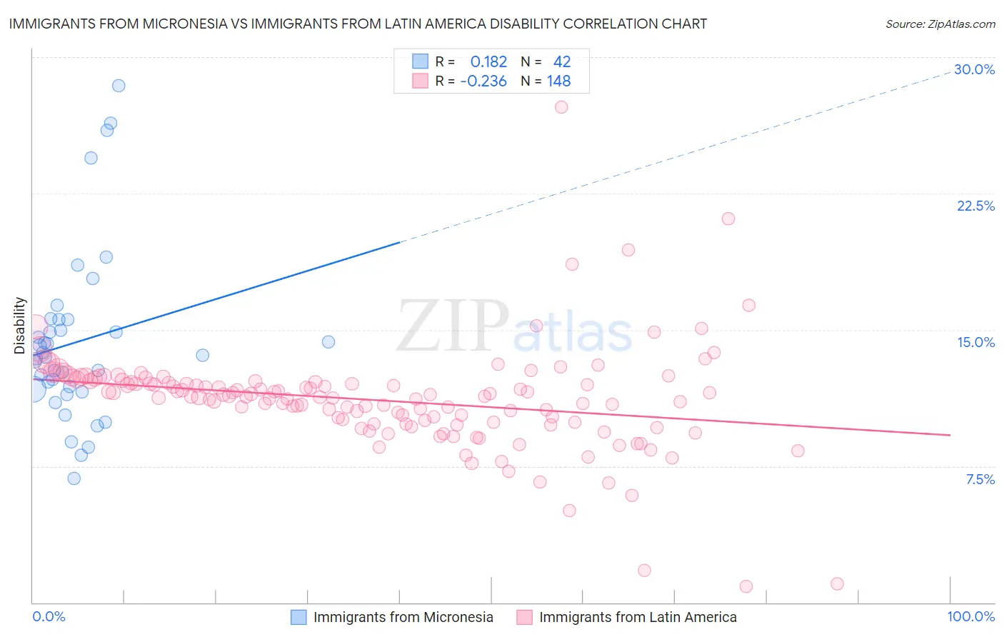 Immigrants from Micronesia vs Immigrants from Latin America Disability