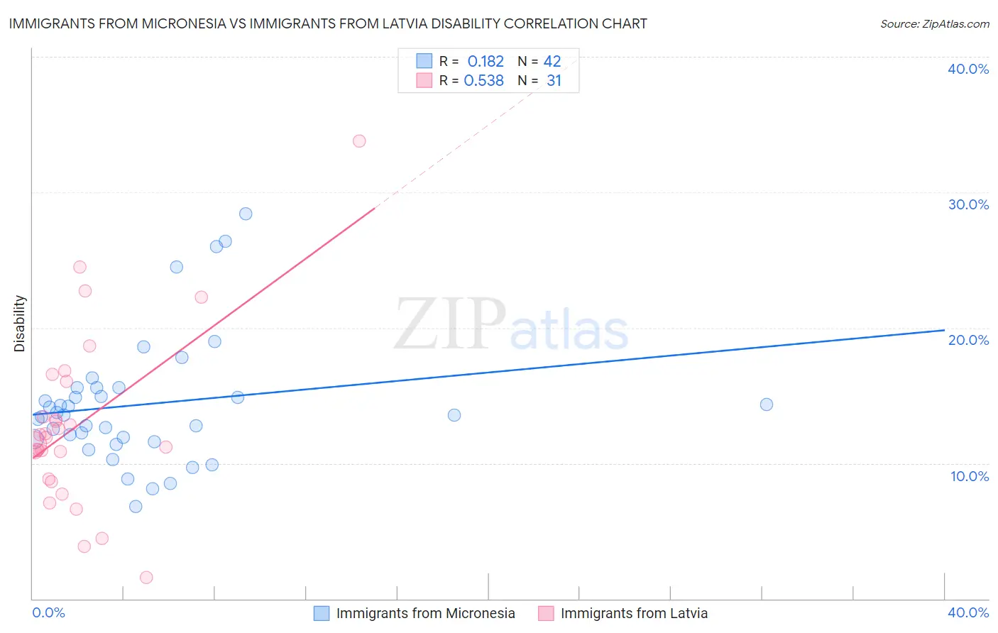 Immigrants from Micronesia vs Immigrants from Latvia Disability