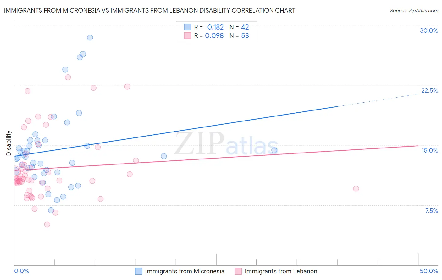 Immigrants from Micronesia vs Immigrants from Lebanon Disability