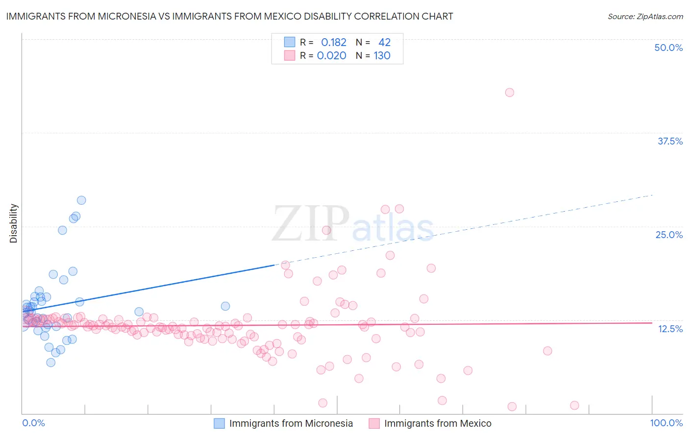 Immigrants from Micronesia vs Immigrants from Mexico Disability